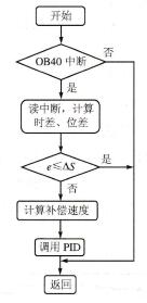 图7—22 同步控制算法