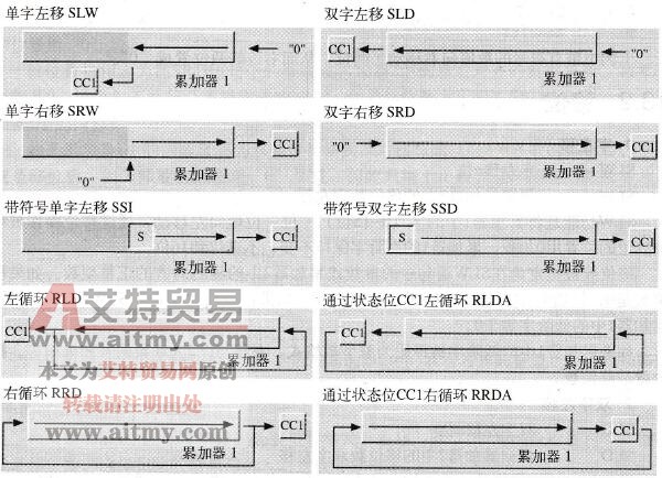 移位功能的工作原理