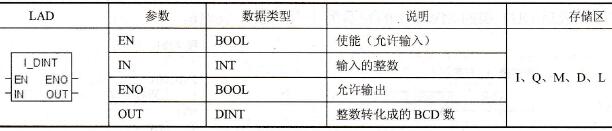 整数转换成双整数指令和参数