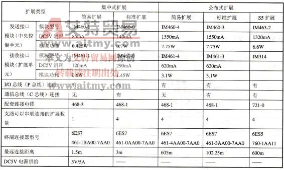 S7-400 PLC接口模块