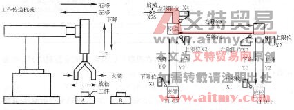 图3 -8 -3机械手搬运工件示意图