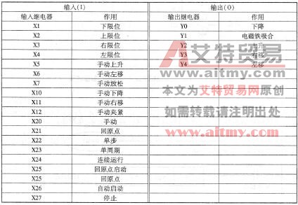 表3 -8 -3输入／输出点分配表