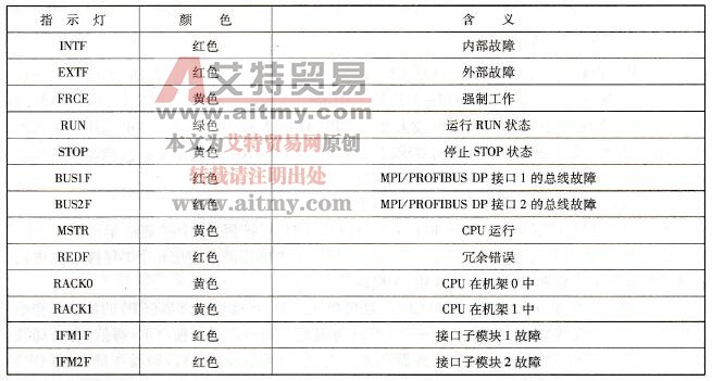 S7-400 PLC的CPU模块面板上指示灯功能表
