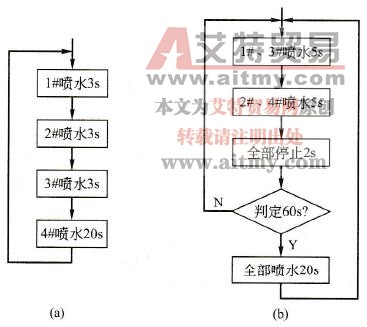喷泉控制的工作流程图