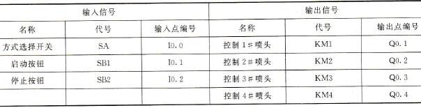  I/O分配表