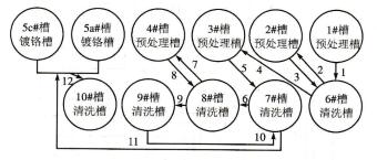 图7-13各槽布置及运行顺序