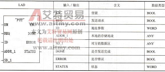 PUT (FB15)指令格式