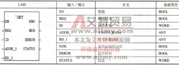 GET (FB14)指令格式