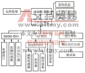 图7-14深孔电镀自动控制系统框图