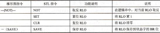 S7-300/400 PLC对RLO的直接操作指令