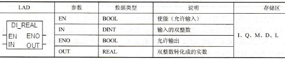 双整数转换成实数指令和参数