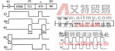 图3 -8 -11特殊定时器指令STMI