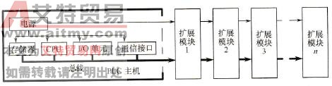 混合式结构的PLC