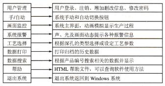 图7-16监控界面功能示意图