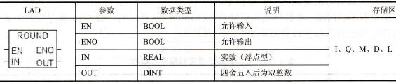 实数四舍五入为双整数指令和参数
