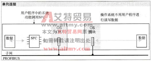 站内S7基本通信