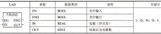截取实数长整数部分(TRUNC)指令和参数