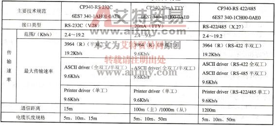通信处理器模块CP340
