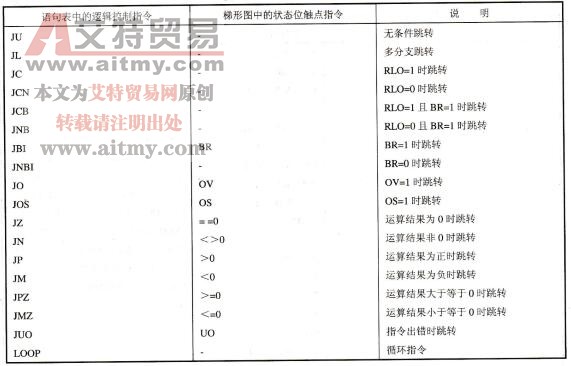 S7-300/400PLC逻辑控制指令