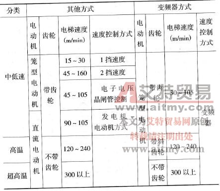 电梯的控制方式