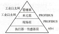 工厂自动化网络结构