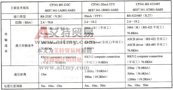 通信处理器模块CP341