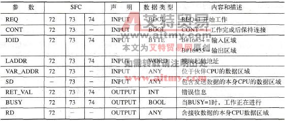 用于站内S7基本通信的SFC参数
