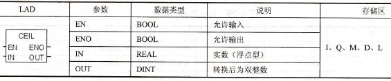  向上取整(CEIL)指令和参数