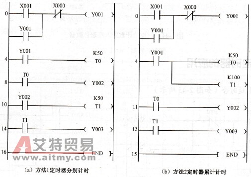 3台电动机顺序启动梯形图