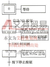 顺序结构的SFC图