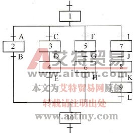 选择性分支