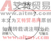 循环扫描过程