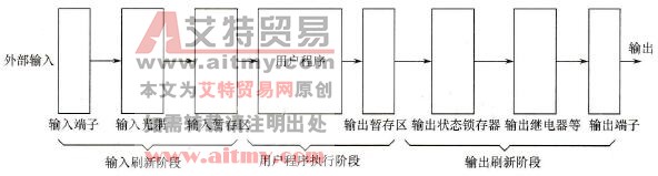 PLC三个阶段的工作过程