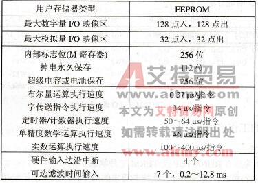 S7-200 CPU模块共同的技术指标