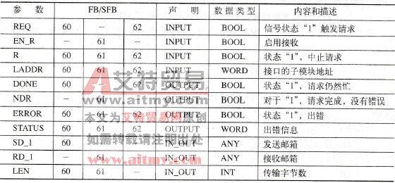 通过ASCII驱动或3964 (R)进程来发送和接受数据的SFB参数