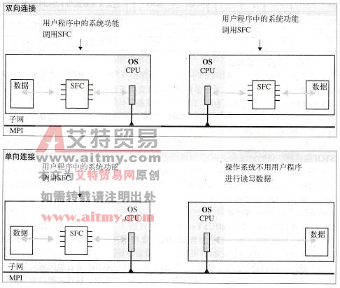 站外S7基本通信