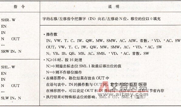 字的右移/左移指令