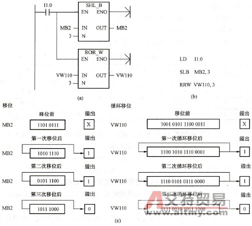  移位指令和循环移位指令的使用距离