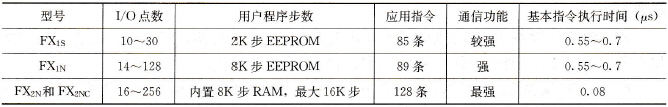FX1s、FX1N、FX2N和FX2NC的性能比较
