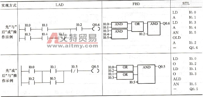 装载或(OLD)和装载与(ALD)指令