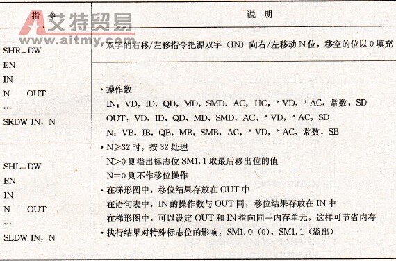 双字的右移/左移指令
