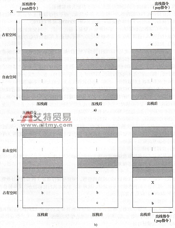 LIFO和FIFO两种堆栈的操作方式说明