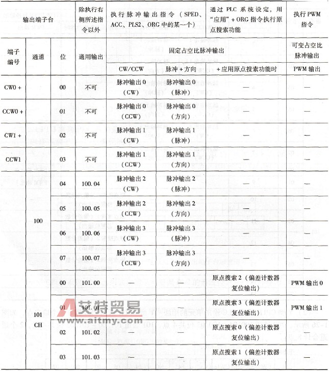 Y型CP1H系列PLC输出点的功能