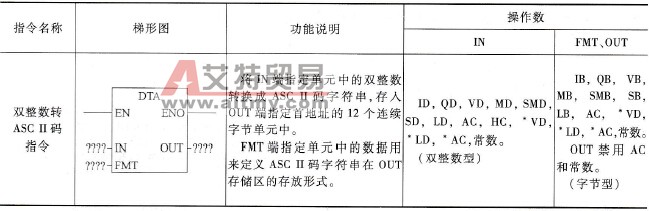 双整数转ASC II码指令说明