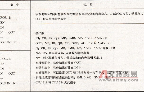 字节的循环右移/左移指令