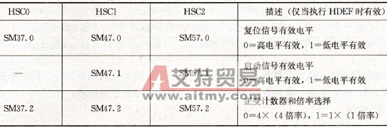 复位、启动信号的有效形式以及HSC1和HSC2的倍率选择