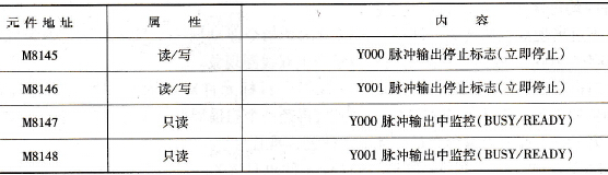 相关软元件表Ⅱ