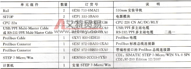 S7-200 PLC之间的PPI通信硬件设备清单