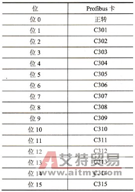 控制字各位的定义