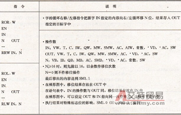 字的循环右移/左移指令